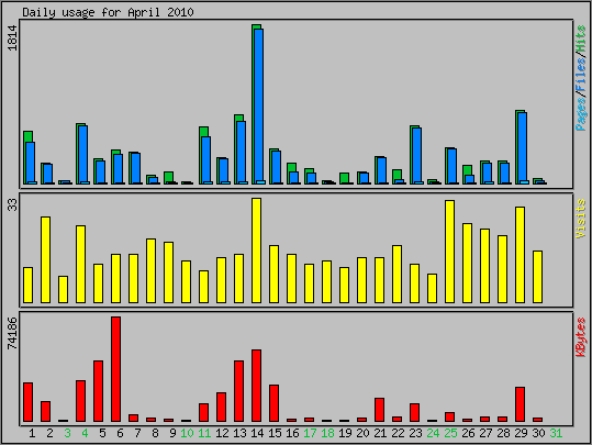 Daily usage