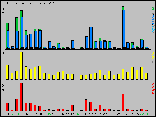 Daily usage