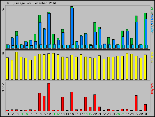 Daily usage