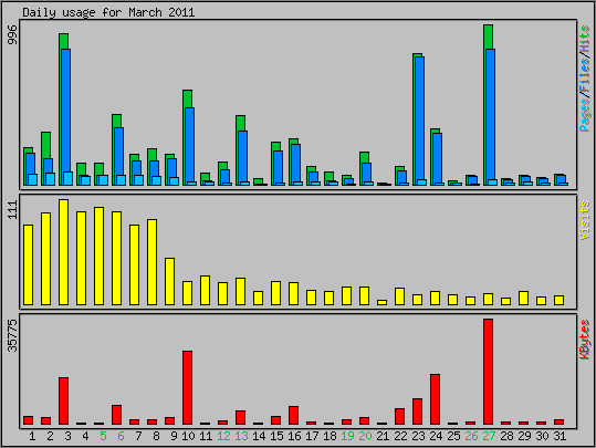 Daily usage