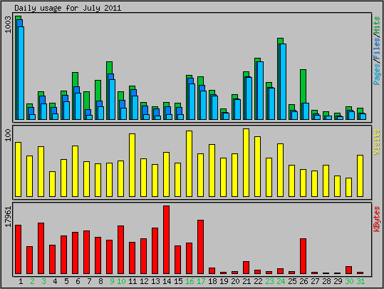 Daily usage