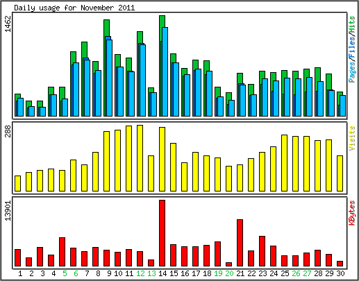 Daily usage