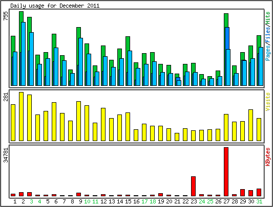 Daily usage