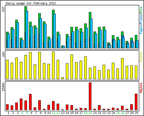 Daily usage