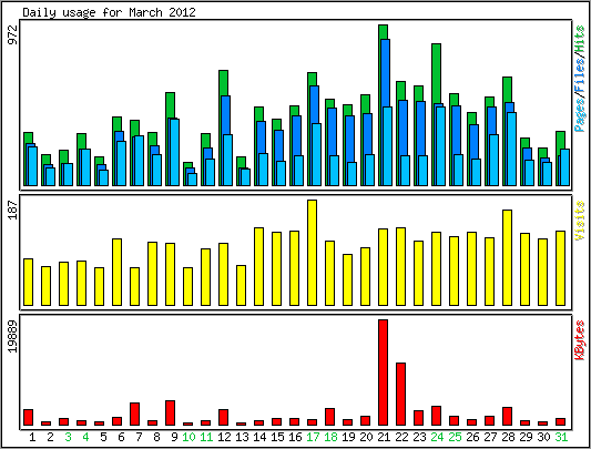 Daily usage