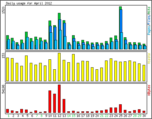 Daily usage