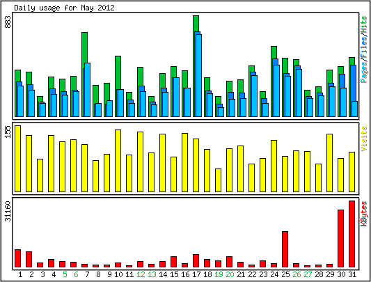 Daily usage