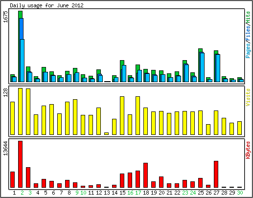 Daily usage