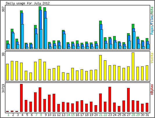 Daily usage