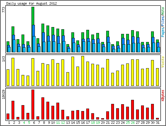 Daily usage