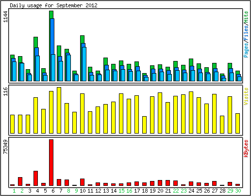 Daily usage