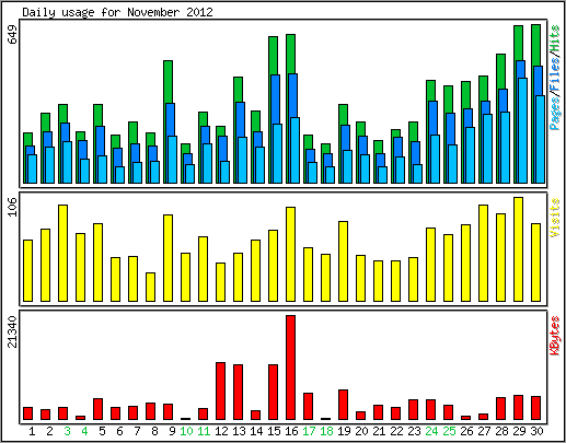 Daily usage