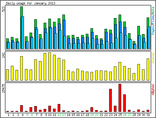 Daily usage