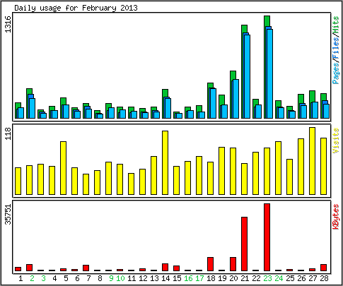 Daily usage