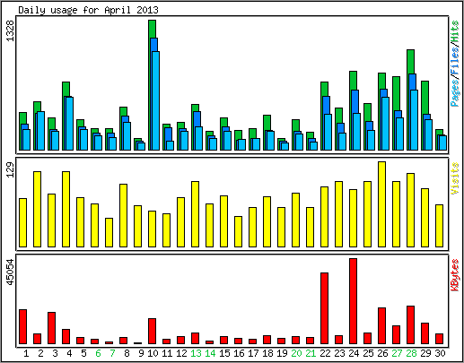 Daily usage