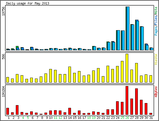 Daily usage