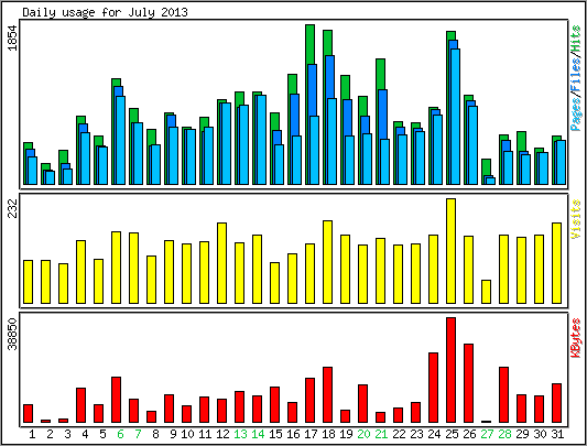 Daily usage