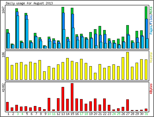 Daily usage