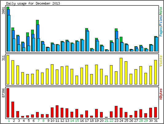 Daily usage