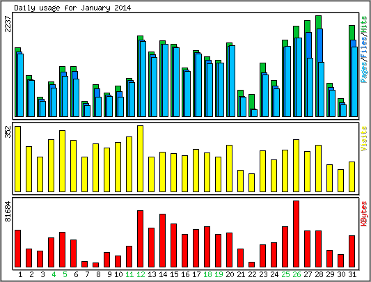 Daily usage