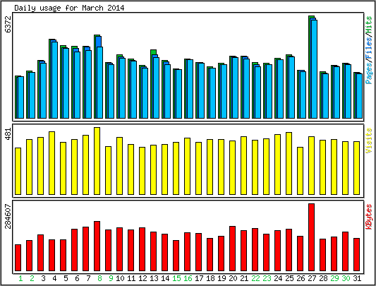 Daily usage