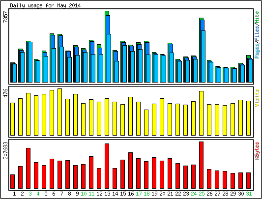 Daily usage