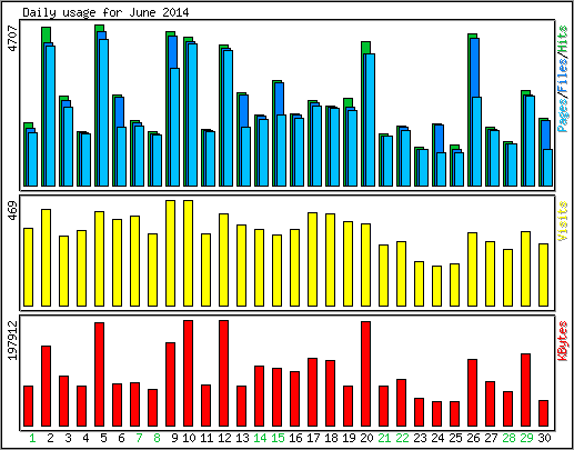 Daily usage