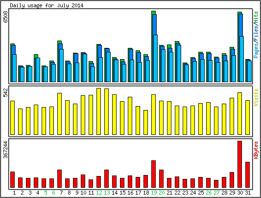 Daily usage