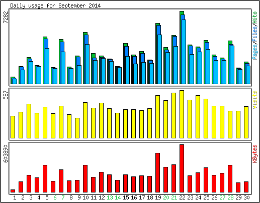 Daily usage