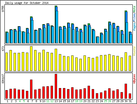 Daily usage