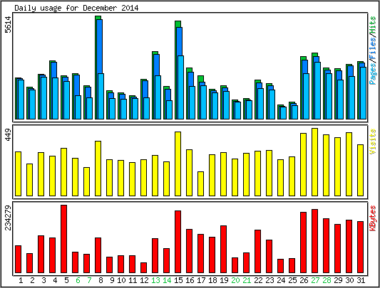 Daily usage
