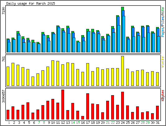 Daily usage