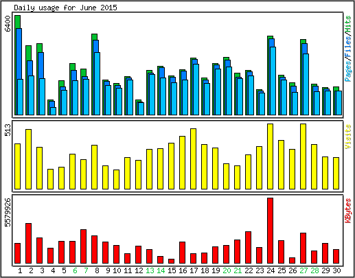 Daily usage