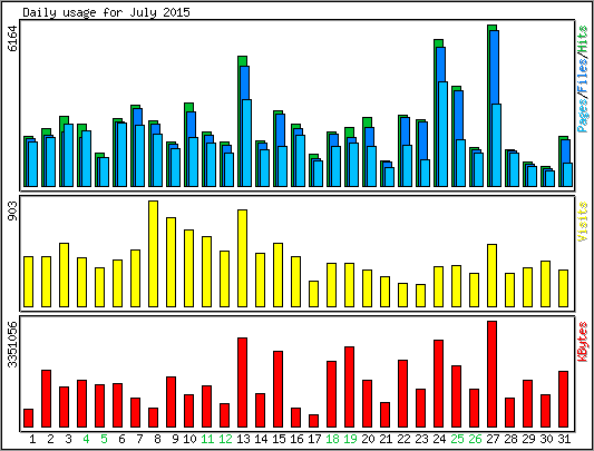 Daily usage