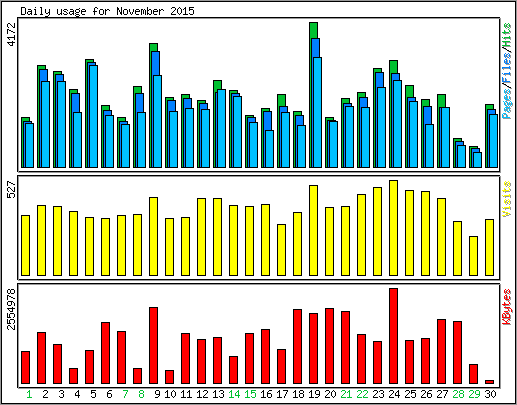 Daily usage