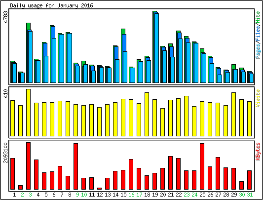 Daily usage