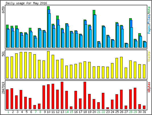 Daily usage