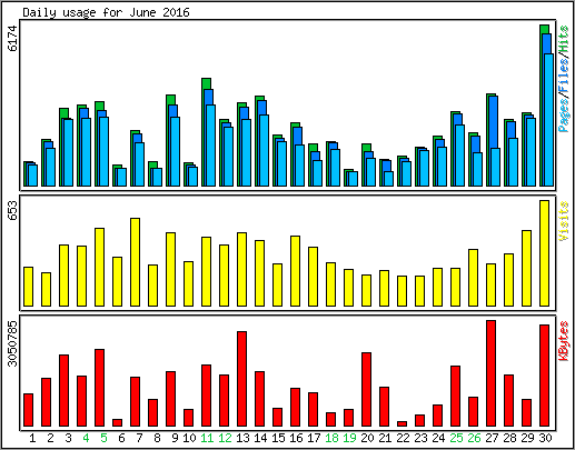 Daily usage