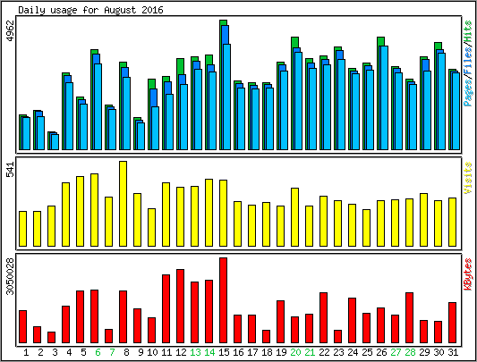 Daily usage