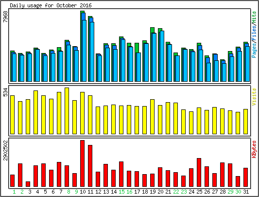 Daily usage