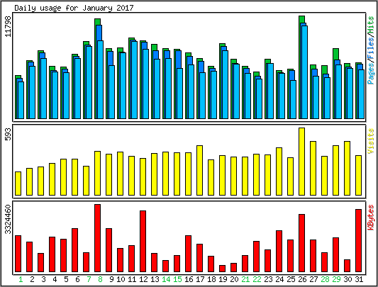 Daily usage