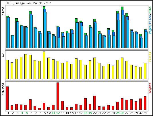 Daily usage