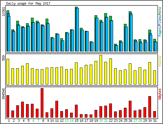 Daily usage