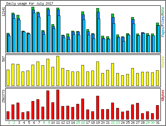 Daily usage