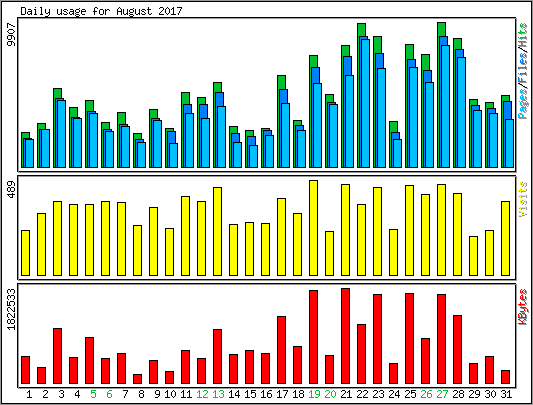Daily usage