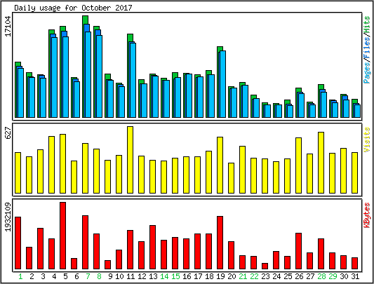 Daily usage