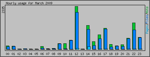 Hourly usage