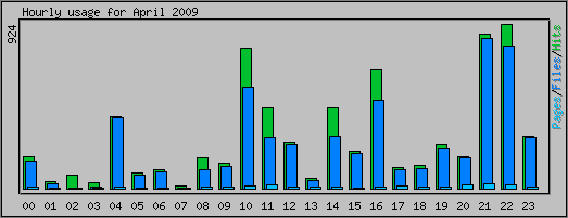Hourly usage
