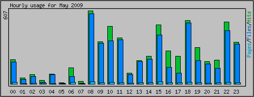 Hourly usage