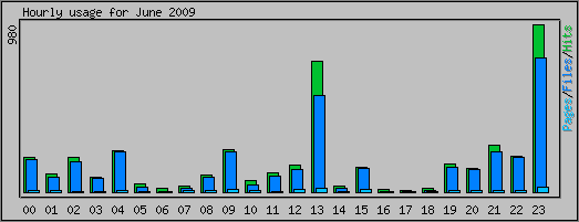 Hourly usage